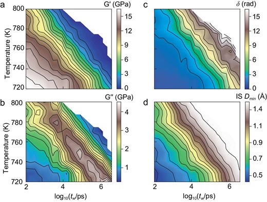 Relaxation maps over a wide-range of temperatures and timescales. (a) Storage shear modulus G’, (b) loss shear modulus G’’, (c) phase angle δ, (d) IS Dmin as 2D functions of temperature and periodic time (tw in log-scale).