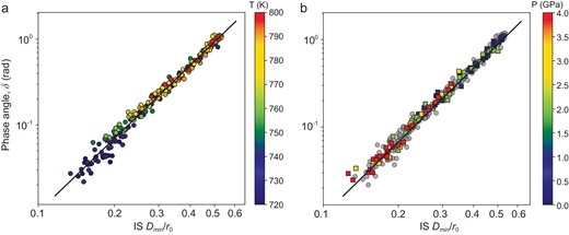 Scaling relation between δ and IS Dmin.(a) Data for configurations at different temperatures, where the pressure is fixed at p = 0. (b) Data for configurations at different p at a constant temperature T = 800 K as indicated by the color bar; the gray disk symbols are the same data from (a) p = 0.