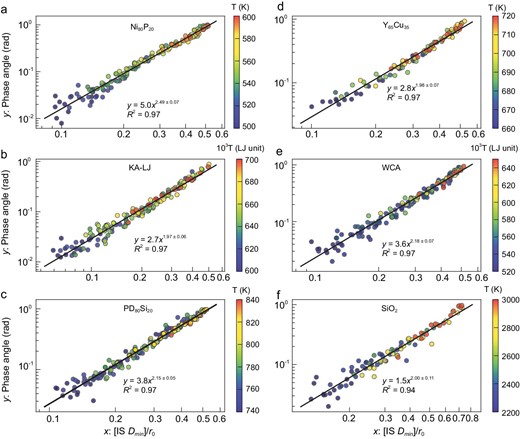 Relationship between δ and IS Dmin for six different model glass-forming liquids: (a) Ni80P20, (b) Kob-Andersen (KA) model, (c) Pd80Si20, (d) Y65Cu35, (e) Weeks-Chandler-Andersen (WCA) model and (f) SiO2. For SiO2, the upper limit of IS Dmin is larger than r0/2 due to covalent bonding.