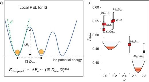 PEL interpretation for the scaling relation. (a) Schematic PEL for dissipation relaxation. Relaxation damping is considered as a thermal activated process from two local PEL basins, which are separated by an energy barrier with the activation energy ΔEa. The green dashed line is a first approximation of the local PEL with a squared formula (i.e. the harmonic approximation). (b) Relation between βKWW and b for the studied systems; the insets are schematic illustrations for the local PEL for systems with lower and higher b respectively.