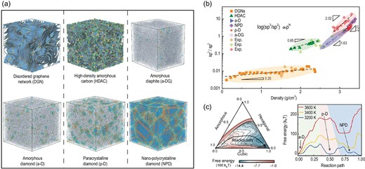 (a) Six representative phases of simulated amorphous carbons. (b) Phase diagram of amorphous carbons. (c) Free energy landscape of the nucleation of p-D and the temperature effect on the p-D nucleation process.
