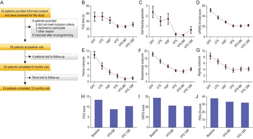 (A) Study enrollment and follow-up. (B) The mean (±SD) of timed up and go (TUG) time during DBS off, high frequency stimulation (HFS), low frequency stimulation (LFS), variable frequency stimulation (VFS), VFS at 6 months (6M) and VFS at 12 months (12M). (C) The mean (±SD) of the numbers of freezing episodes during DBS off, LFS, HFS, VFS, VFS at 6M and 12M. (D) The mean (±SD) of total motor UPDRS III scores recorded during DBS off, LFS, HFS, VFS, VFS at 6M and 12M. (E) The mean (±SD) of the tremor subscores recorded during DBS off, LFS, HFS, VFS, VFS at 6M and 12M. (F) The mean (±SD) of the bradykinesia subscores recorded during DBS off, LFS, HFS, VFS, VFS at 6M and 12M. (G) The mean (±SD) of the rigidity subscores recorded during DBS off, LFS, HFS, VFS, VFS at 6M and 12M. (H) The freezing of gait (FOG) questionnaire obtained at baseline, after 6 months of VFS programming and 12 months of programming. (I) The gait and falls questionnaire (GAFQ) at baseline, and VFS at 6M and 12M. (J) Parkinson's Disease Questionnaire (PDQ-39) at baseline, and VFS at 6M and 12M.