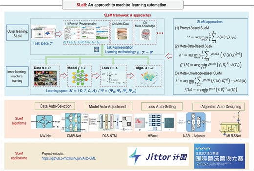 Illustration of the SLeM framework, theories, algorithms and applications for machine learning automation.