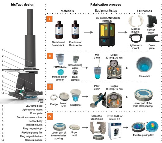 Fabrication process of IrisTact. Left: exploded view of IrisTact. Right: materials, processing steps and intermediate outcomes for the 3D-printed components and flexible grating film constructed from PDMS. ANYCUBIC owns the trademark and copyright of the names and pictures of ANYCUBIC Photon S and the black and white resin.