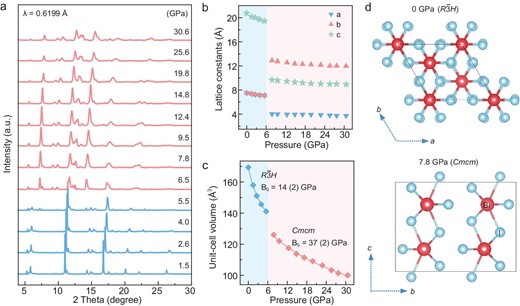 Structural evolution of BiI3 under high pressure. (a) In situ ADXRD patterns of BiI3 at various pressures. (b) Cell parameters and (c) unit-cell volume of BiI3 as a function of pressure. The curves are fitted using the Birch–Murnaghan equation of state. (d) Crystal structures of BiI3 at ambient pressure and 7.8 GPa.