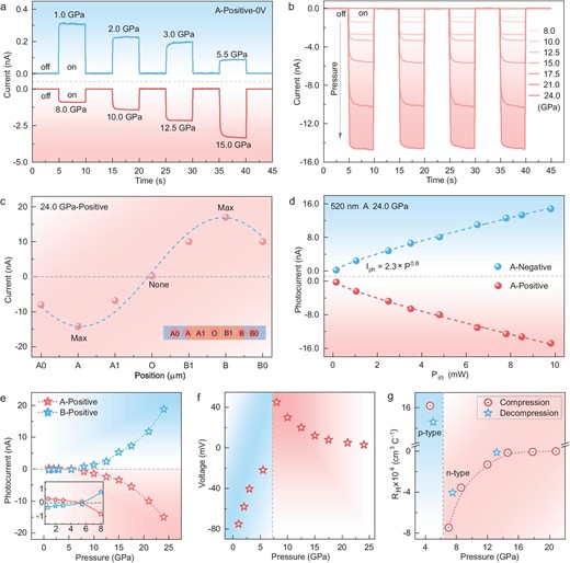 Pressure-induced polarity reversal of self-driven photocurrent in BiI3. (a and b) Photoresponse of BiI3 under 520 nm laser illumination at position A with zero bias under typical pressures. The light spot diameter of ∼10 μm indicating localized irradiation of the sample. (c) Photocurrent distribution of BiI3 at 24.0 GPa as the laser moves between the two electrodes. The distance between two neighboring irradiation points is ∼20 μm. (d) Photocurrent changes of BiI3 at 24.0 GPa with varying illumination intensity, extracted from Figure S8. (e) Variation in photocurrent with pressure at illumination positions A and B. (f) Changes in photothermoelectric voltage with pressure at illumination position A. (g) Pressure-dependent Hall coefficient of BiI3.