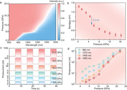 Responsiveness to near-infrared light. (a) 2D projection of the optical absorption spectra of BiI3 under high pressures. (b) Pressure-dependent bandgap of BiI3. (c) Photocurrent of BiI3 at representative pressures under 1650 nm laser illumination at position A with a 5 V bias. (d) Pressure-dependent photocurrent of BiI3 under 980 nm, 1270 nm, 1450 nm and 1650 nm laser illumination at position A with a 5 V bias.