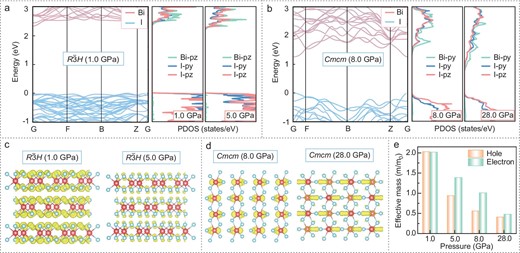 Pressure-induced variations in the electronic properties of BiI3. (a) Band structure and PDOS of BiI3 in the R$\bar{3}$H phase at different pressures. (b) Band structure and PDOS of BiI3 in the Cmcm phase at different pressures. (c) Calculated charge distribution at the VBM of BiI3 in the R$\bar{3}$H phase. (d) Calculated charge distribution at the CBM of BiI3 in the Cmcm phase. (e) Calculated electron and hole effective masses of BiI3 at typical pressures.