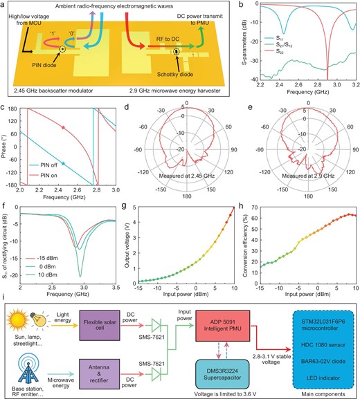 Backscatter modulator and hybrid energy harvesting system. (a) Operational illustration of the backscatter modulator and the RF energy harvester. MCU: microcontroller unit. (b) S-parameters of the 2.45 GHz antenna and 2.9 GHz antenna. S11 represents the impedance matching of the 2.45 GHz patch antenna, while S22 represents the 2.9 GHz patch antenna. The S21/12 represents the isolation between the 2.45 GHz antenna and 2.9 GHz antenna. (c) Reflection phase difference of the backscatter circuit. (d) Radiation pattern of the 2.45 GHz patch antenna; the maximum realized gain is 4.91 dBi. (e) Radiation pattern of the 2.9 GHz patch antenna; the maximum realized gain reaches 6.68 dBi. (f) Impedance matching properties of the rectifying circuit. The output voltage (g) and conversion efficiency (h) of the rectifying circuit. To estimate the conversion efficiency, the circuit is connected with a 4 kΩ resistor load. (i) Illustration of the hybrid energy harvesting and management system.