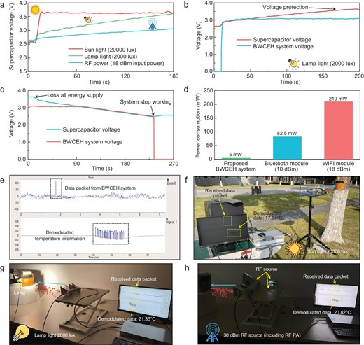 Battery-free wireless communication and sensing of the BWCEH system. (a) Charging curves of the supercapacitor in different environments. (b) Measured voltage of supercapacitor and system under 2000 lux lamp light. (c) Voltage status of the BWCEH system when it loses all electromagnetic energy supply. (d) Power consumption comparison between the BWCEH system and other conventional communication modules. The power consumption of Bluetooth and Wi-Fi were estimated by an Ai-Thinker PB-02 Bluetooth module and an ATK-ESP8266 Wi-Fi module. (e) Temperature data packets and demodulated information received by the USRP system. Wireless communication experiments under (f) sunlight, (g) indoor lamp light, and (h) RF-driven conditions.