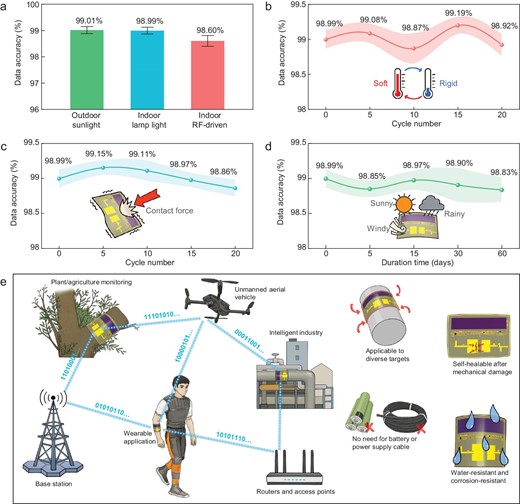 A systematic study on environmental adaptability and long-term stability of the BWCEH system. (a) Communication performance in different operational scenarios. (b) Wireless transmission accuracy after repeated heating, bending and cooling. (c) Wireless transmission accuracy after withstanding contact forces. (d) Long-term stability of the system in natural environments. (e) Future passive and maintenance-free IoT networks based on the BWCEH system.