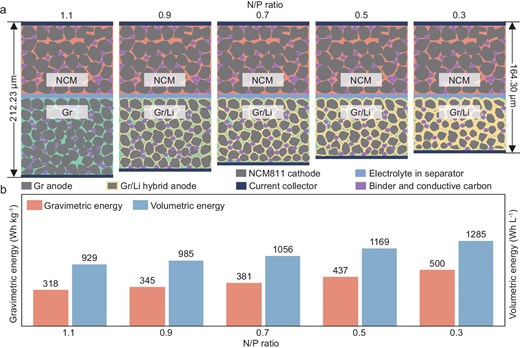 Schematic illustrating the correlation of (a) the stacking thickness of the cell and (b) the energy density with the decreasing N/P ratio in the Gr/Li hybrid anode study.