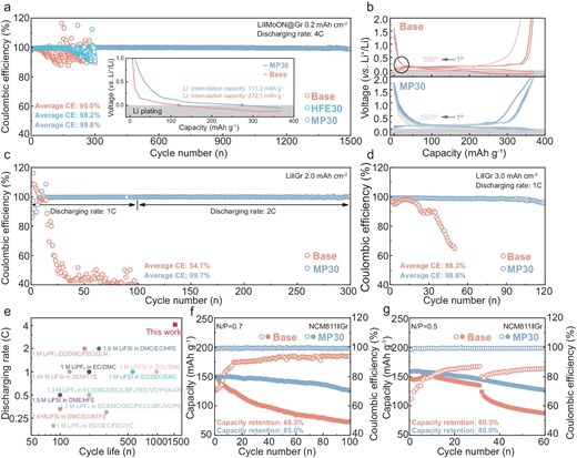 (a) Cycling performance and (b) voltage profiles of the Li‖MoON@Gr cells using different electrolytes with a Gr area capacity of 0.2 mAh cm−2, discharging at 4C. The inset in (a) shows the Li+ intercalation capacity at the first cycle. The black-circled region in (b) exhibits polarization and overpotential as the cycle deteriorates. (c) The cycling performance of the Li‖Gr cells using different electrolytes with Gr area capacity of 2.0 mAh cm−2, discharging at 1C/2C. (d) The cycling performance of the Li‖Gr cells using different electrolytes with Gr area capacity of 3.0 mAh cm−2, discharging at 1C. (e) Comparison of the discharge rate and the corresponding cycle life of this work and recent relevant reports for electrolytes applied in the Gr/Li hybrid anode (detailed information is summarized in Table S3). Cycling performance of the NCM811‖Gr full cells using different electrolytes at N/P ratios of (f) 0.7 and (g) 0.5.