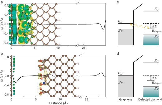 Theoretical analysis of the graphene and diamond interface. (a, b) The visualized charge density difference and planar-average charge density along the z direction
with a graphene-diamond distance of $2.3\, \mathring{\text{A}}$ in (a) and
6 $\mathring{\text{A}}$ in (b). The balls at $d = 0\, \mathring{\text{A}}$ represent the carbon atoms in graphene, and the ball-stick models that make up the hexagon in the figure are carbon atoms in diamond. The isosurface value is $5\times 10^{-4}$ e/Bohr$^3$. (c) Energy diagram of graphene and diamond with surface defects shows a refined Fermi level and allows charge flows from graphene to diamond. (d) Energy diagram of graphene and diamond when they are far away or not interacting.