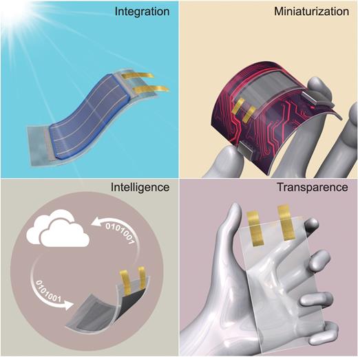 Schematic showing trends of future flexible batteries. Integration: flexible batteries combined with other flexible devices; Miniaturization: flexible batteries with minimum dimensions; Intelligence: flexible batteries with novel functions, such as self-diagnosis and interactive with other smart devices; Transparence: batteries with some visibility.
