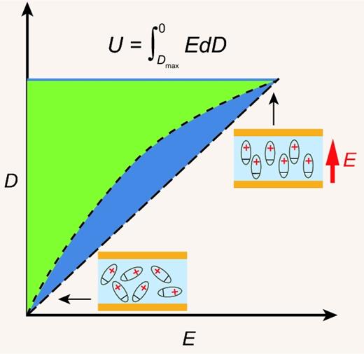 Electrical displacement (D)–electric field (E) loop of dielectrics. Upon the application of an external electric field, the electric dipoles inside the dielectric are oriented along the direction of the external electric field. The electric energy stored during the poling process is determined by the formula superimposed and could be calculated from the shaded area in green.
