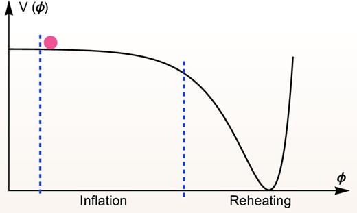 The schematic illustration of the inflaton potential. In the slow-roll inflationary scenario, an accelerated expansion of the Universe occurs when the inflaton rolls slowly along its potential. After inflation ends, the inflaton oscillates around the minimum of its potential, whose energy is converted into radiations.