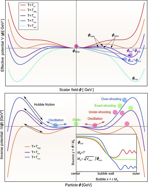 The schematic illustration of shooting algorithm for the bounce equation, which is equivalent to a particle moving in the inverse potential with Hubble friction. The exit point of field profile ϕexit presents the field value at the center of nucleated bubble, which can be found by the shooting algorithm with errors and trials of under/overshooting until an exact shooting is achieved. Here, the bubble profile is rescaled by the temperature Mϕ with respect to the bubble size rescaled by the mass scale MR of effective potential.