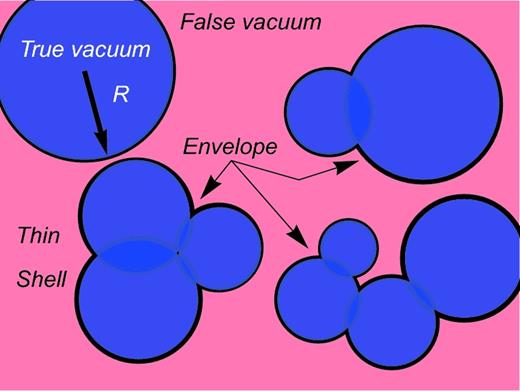 The schematic illustration of envelope approximation that the GWs are mainly generated from the uncollided envelopes of colliding bubble walls and any GWs from the overlap region can be neglected.