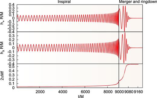 Typical example of the gravitational waveform and the corresponding frequency. In this example, the binary system is a binary black hole with equal mass. And the two black holes are spinless. The whole evolution process of a binary black hole system includes inspiral, merger and ringdown. But the boundary to distinguish these three stages is fuzzy. Compared to the inspiral stage, the merger and ringdown stages are much shorter. In this plot, we use different time scale for inspiral and merger/ringdown stage in order to make the merger/ringdown stage clearer.