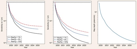 Left panel: Sensitivity of r without delensing (ResFg: residual foreground). Middle panel: Sensitivity of r with complete delensing. The horizontal black dashed line is the current limit r < 0.07. Right panel: Map depth of AliCPT.