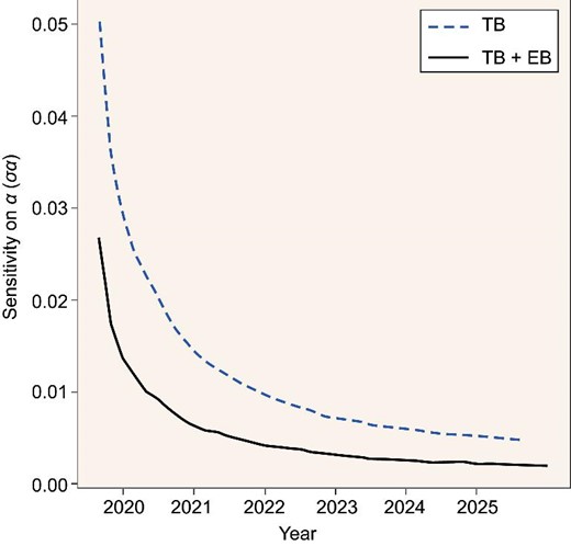 Forecast of the average polarization rotation angle. The blue dashed line is obtained from the TB estimator and the black solid line is from the TB+EB estimator.