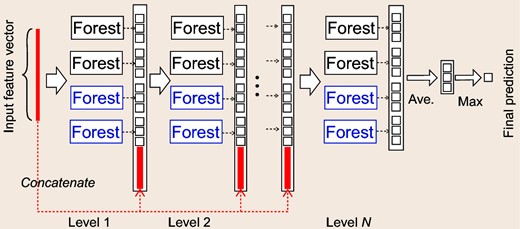 Illustration of the cascade forest structure. Suppose that each level of the cascade consists of two random forests (black) and two completely random forests (blue). Suppose that there are three classes to predict; thus, each forest will output a 3D class vector, which is then concatenated for re-representation of the input.