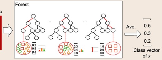 Illustration of class vector generation. Different marks in leaf nodes imply different classes; red highlights paths along which the concerned instance traverses to leaf nodes.