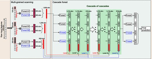 Overall procedure of gcForest. Suppose that there are three classes, the raw features are 400-dim, and three sizes of sliding windows are used.