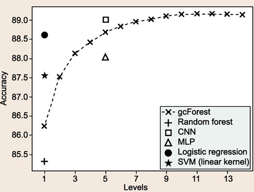 Performance tendency on IMDB.