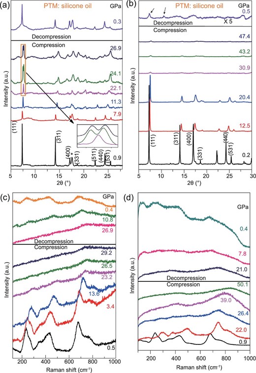 XRD patterns and Raman spectra of LTO spinel under compression and decompression. (a) Exerting pressure up to 26.9 GPa. The asterisk indicates the diffraction peak from the gasket. The inset shows magnified (111) peaks. (b) Exerting pressure up to 47.4 GPa. (c) Raman spectra in the range of 0.5∼29.2 and (d) 0.9∼50.1 GPa.