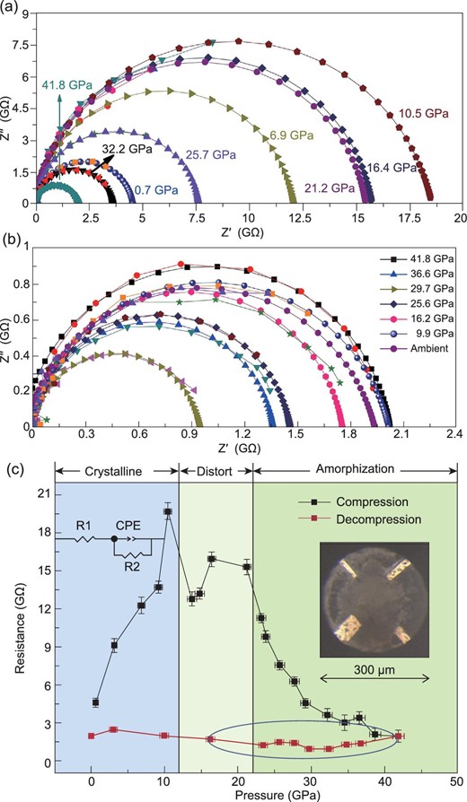 The Nyquist plots for various pressure values upon compression (a) and decompression (b). (c) The resistance changes with increasing and decreasing pressure; the inset figures show the corresponding equivalent circuit model and the four micro-electrode on the diamond culet.
