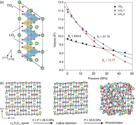 (a) The calculated pressure–volume relations and moduli of the TiO6 octahedron and LiO6 octahedron in position 1 and position 2 in the supercell. (b) Calculated structural transitions from LTO spinel at ambient pressure to lattice distorted LTO at a pressure above 26.9 GPa and subsequent amorphization above 30.9 GPa.