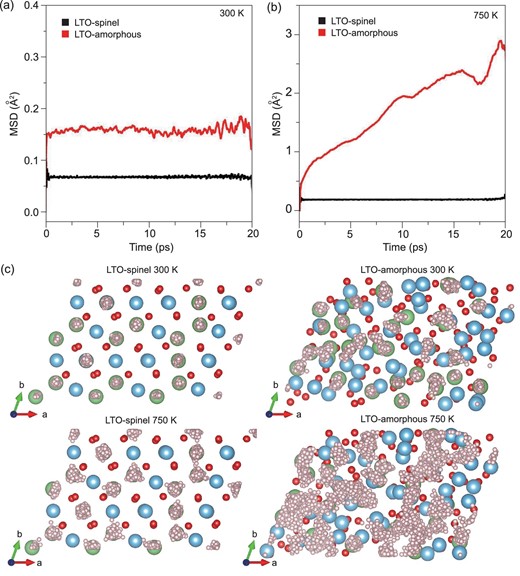 Mean square displacements of Li+ in crystalline and amorphous LTO at (a) 300 and (b) 750 K. (c) Trajectories of Li+ (small pink bullets) in LTO spinel and LTO-amorphous at 300 and 750 K.