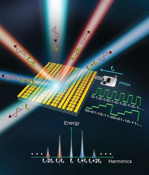 Illustration of the time-domain digital-coding metasurface. The reflection phase or amplitude of meta-atoms is electronically controlled by external biasing voltages, thus producing non-linear modulation of the spectral energies of central and harmonics frequencies by changing the coding sequence in a programmable way.