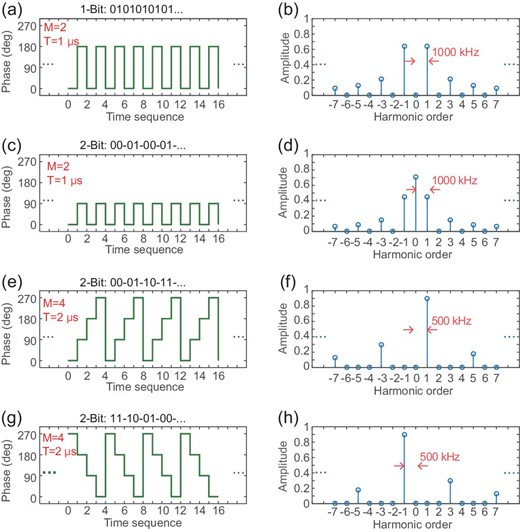 The calculated spectral intensities of the output harmonics under different PM modulations. (a) and (b) 1-bit PM coding 01010101… with M = 2 and T = 1 μs. (c) and (d) 2-bit PM coding 00-01-00-01-… with M = 2 and T = 1 μs. (e) and (f) 2-bit PM coding 00-01-10-11-… with M = 4 and T = 2 μs. (g) and (h) 2-bit PM coding 11-10-01-00-… with M = 4 and T = 2 μs.