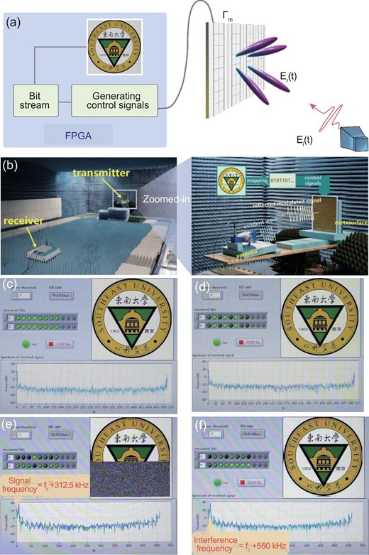 (a) Schematic of the proposed BFSK wireless communication system based on the time-domain digital-coding metasurface. (b) Experimental scenario of the BFSK wireless communication system with the transmission process described on the right. (c) and (d) The received messages by the BFSK wireless communication system for different receiving angles α = 0° and 30°, respectively. (e) and (f) Receiving process of the BFSK wireless communication system with an interference frequency at fc +550 kHz, while the signal frequency is fc ±312.5 kHz, to show robust anti-interference ability.