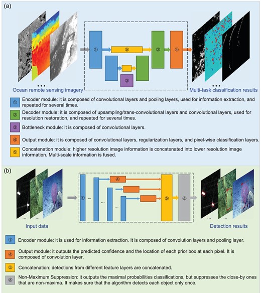 Moduled frameworks for pixel-level classification and object-level detection in ocean remote-sensing data. (a) The framework of U-Net. (b) The framework of single-shot detection (SSD).