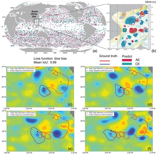 (a) Mesoscale eddies detected by the AI-based method in the global ocean on 1 January 2019. (b) Mesoscale eddies detected by the SSH-based method and AI-based method in the SCS on 1 January 2019. A drifter is captured by a CE that was detected by the AI-based method in the eastern North Pacific and rotated with the CE on (c) 1 May 2011, (d) 21 May 2011, (e) 15 June 2011 and (f) 17 July 2011 (the color denotes SSHA — sea surface height anomaly).