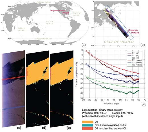 Deep-learning-based mapping result of the Deepwater Horizon (DWH) oil spill in the Gulf of Mexico. (a) The DWH oil spill in the world map. (b) The polarimetric SAR images used in the training and testing. The polarimetric SAR image in the dashed blue rectangle was used for testing and performance evaluation. (c) The PauliRGB pseudo-color image of the testing area. (d) The deep-learning-based result without the incidence angle. (e) The deep-learning-based result with the incidence angle. (f) The relationship of the polarimetric coherence matrix components and the incidence angle of the oil and water areas in (e).