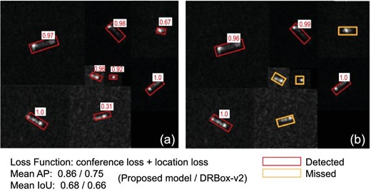 Testing results of the proposed ship-detection framework. (a) Detection results of the proposed optimized DRbox-v2 model. (b) Detection results of the original DRbox-v2 model. The red rectangle represents correct detection and the orange rectangle represents missed detection. The number in each white box represents the detection confidence.