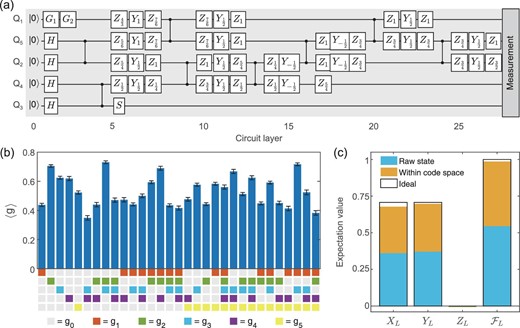 (a) Encoding quantum circuit of the five-qubit code. Here, the qubit labels Q1 ∼ Q5 are arranged to correspond with Equation (1); G1 and G2 are single-qubit gates to prepare the input state $a\mathinner {|{0}\rangle }+b\mathinner {|{1}\rangle }$ for encoding; Yα and Zα are the rotation gates around the Y and Z axes for an angle απ, respectively. In total, there are 27 layers of gate operations, including 54 single-qubit gates and eight nearest-neighbour controlled-phase gates. The single-qubit gates on different qubits can be applied in parallel, while the two-qubit gates can only be applied individually owing to the Z crosstalk. (b) Expectation values of 31 stabilisers for the encoded logical state $\mathinner {|{T}\rangle }_L$. Error bars representing a 95% confidence interval are estimated via bootstrapping. (c) Expectation values of logical Pauli operators and state fidelity of the encoded magic state.
