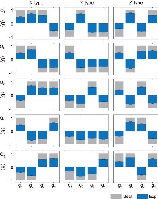 Destructive syndrome detection on the logic magic state $\mathinner {|{T}\rangle }_L$. A single-qubit X-, Z- or Y-type error, which corresponds to a bit-flip, phase-flip or combined error, respectively, is applied to one of the five qubits Q1 to Q5. We destructively measure the four stabilisers and find consistent syndrome correlations that identify the quantum error.