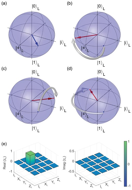 Logical operation within the code space. (a) Encoded logical state $\mathinner {|{T}\rangle }_L$ illustrated on the logical Bloch sphere. (b)–(d) Single logical-qubit operation XL, YL and ZL applied on $\mathinner {|{T}\rangle }_L$. The blue squares and vector are the initial states. The red circles and vectors are the final states. The states are projected into the code space. The fidelities of the state after gate operation are 98.6(1)%, 98.0(1)% and 98.7(1)% for (b), (c) and (d), respectively. The white arrow illustrates the dynamics under the gate operation. (e) The χL matrix of the logical XL operation determined via quantum process tomography in the code space. The gate fidelity of logical XL operation is determined to be 97.2(2)%. The black-outlined hollow bars correspond to the ideal X gate. We refer the reader to the online supplementary material for the definition of the χL matrix and details.