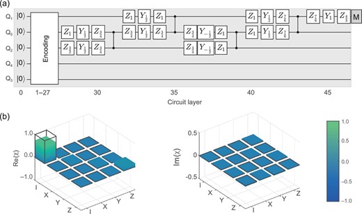 Decoding of the five-qubit code. (a) Decoding quantum circuit. After the logical state prepared with the encoding circuit shown in Fig. 1(b), we apply the decoding circuit to map the state back to a single-qubit state. The decoding circuit is essentially a reverse encoding circuit, except the gates applied on Q3 and Q4 are omitted because they do not affect the final decoded qubit. (b) The χL matrix of the encoding and decoding circuits. The color bars are the experimental χL matrix and the black-outlined hollow bars correspond to the identical process. The process fidelity reaches 74.5(6)%.