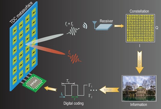 Conceptual illustration of the mmWave wireless communication system based on a TDCM. By applying control-voltage sequences with different duty ratios and time delays from the FPGA module to the PIN diodes, the incident monochromatic wave is converted to multiple harmonics, whose amplitudes and phases can be very accurately manipulated. The +1st-order harmonic is selected to realize the 256 QAM mmWave wireless communication system.