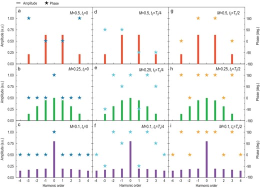 Calculated harmonic amplitudes and phases under different digital coding sequences, in which different duty ratios M and time delays t0 are taken into account. The same duty ratios $M\!=\! {\rm{\ }}0.5$ (a, d, g), $M\!=\! {\rm{\ }}0.25$ (b, e, h) and $M\!=\! {\rm{\ }}0.1$ (c, f, i) are adopted in each row, while the same time delays ${t_0}\! =\! {\rm{\ }}0$ (a, b, c), ${t_0}\! =\! {T_0}/4$ (d, e, f) and ${t_0}\! =\! {T_0}/2$ (g, h, i) are employed in each column, respectively.
