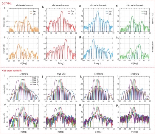 Accurate and broadband beam steering at different harmonics. (a–h) Calculated (dashed lines) and experimental (solid lines) directional diagrams for multi-order harmonics, including -3rd-order (orange lines), -1st-order (red lines), +1st-order (blue lines) and +3rd-order (green lines) harmonics, of the TDCM at fc = 27 GHz and f0 = 100 kHz under different phase distributions listed on the right. (i–l) Calculated and (m–p) experimental directional diagrams for the +1st-order harmonic of the TDCM at fc = 22, 25, 30, 33 GHz and f0 = 100 kHz under the phase distributions ‘000000000000’ (red lines), ‘554433221100’ (blue lines), ‘11-10-9876543210’ (green lines) and ‘963096309630’ (purple lines), respectively.