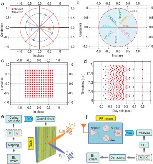 Constellation diagrams and block diagram of the proposed mmWave wireless communication system. (a) Received and standard constellation diagrams of the QPSK modulation. (b) In-phase and quadrature components of ${\rm{\Upsilon }}_A^\varphi $ with different combinations of M (ranging from 0 to 0.5) and t0 (0, 0.125T0, 0.25T0, 0.375T0, 0.5T0, 0.625T0, 0.75T0 and 0.875T0). (c) The constellation diagrams of the 256 QAM scheme. (d) The scatter diagram of the 256 QAM scheme in the duty ratio and time delay coordinate system. (e) The transmitting terminal, in which the transmitted bitstreams are mapped into the coding sequences with the corresponding duty ratios and time delays and then loaded to the TDCM via the Digital Input and Output (DIO) module and control circuit. (f) The receiving terminal, in which the received signal at ${f_c} + {f_0}$ is firstly handled by the RF module, then goes through a series of baseband signal processing procedures and finally is de-mapped to bitstreams.