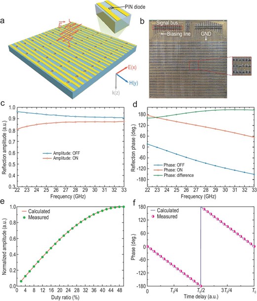 Design of the TDCM and measured results. (a) Schematic view of the designed 1-bit TDCM and zoomed view of the coding element loaded with a PIN diode. (b) Fabricated archetype of the TDCM and magnified view of the meta-atoms. (c and d) Numerically computed reflection amplitude and phase responses of the coding element under different PIN diode states. (e) Measured (dotted line) and calculated (solid line) amplitudes of the +1st-order harmonic versus the duty ratio at fc = 27 GHz and f0 = 125 kHz. (f) Measured (dotted line) and calculated (solid line) phases of the +1st-order harmonic versus the time delay at fc = 27 GHz and f0 = 125 kHz.